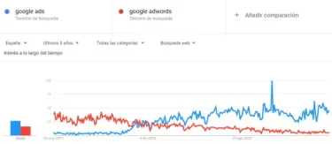 Google treds Ads vs Adwords